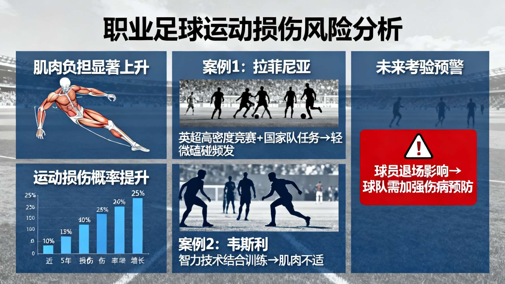 值得注意的是，近年来职业足球运动中的肌肉负担显著上升，不仅是高级别联赛频繁导致体